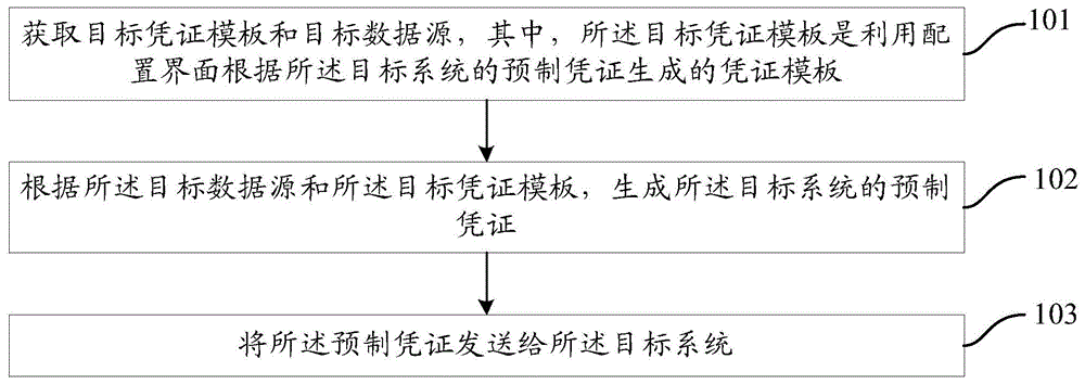 向目标系统提供预制凭证的方法及系统、服务器与流程