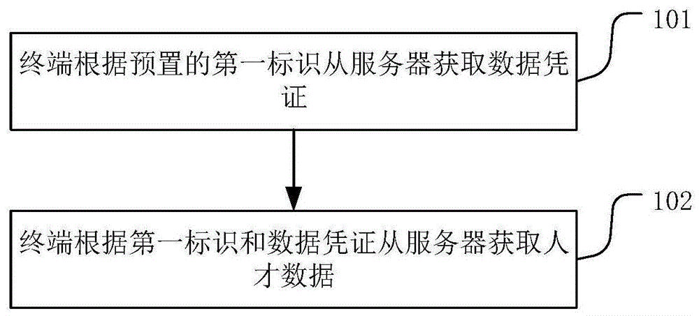 一种获取人才数据的方法和相关设备与流程