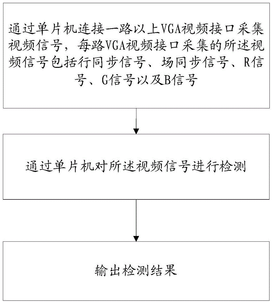 一种多路视频接口自动测试方法和装置与流程