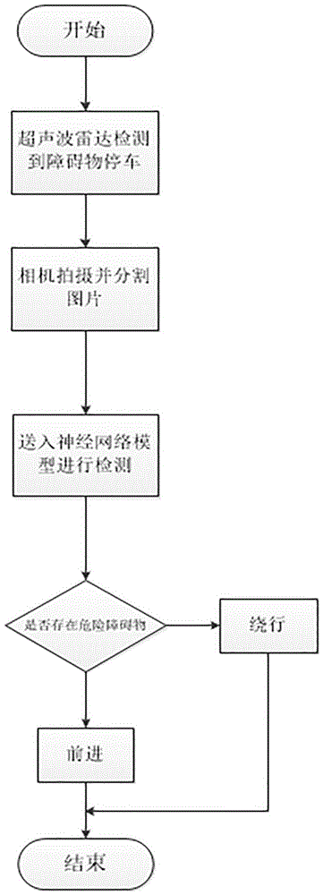 一种基于深度学习的智能避障方法与流程