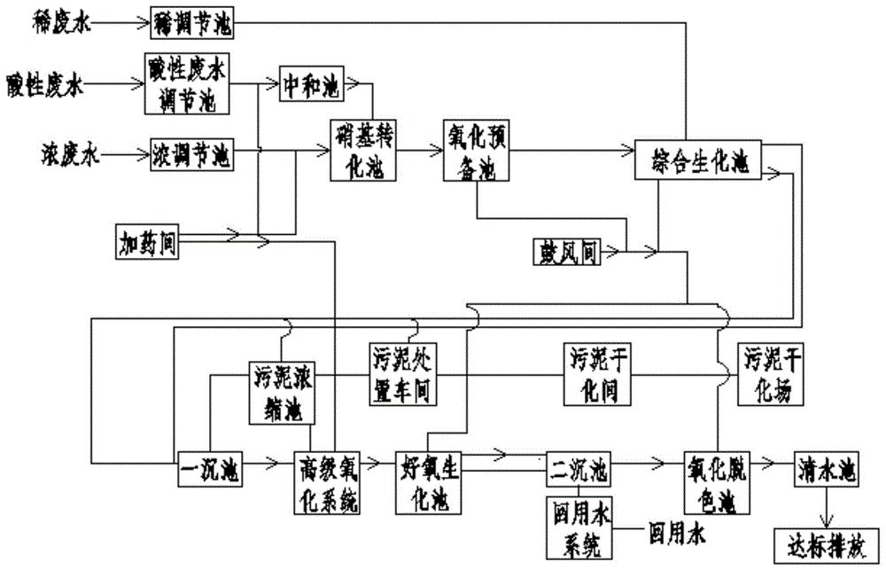 一种处理氨基醚生产过程产生废水的工艺系统以及方法与流程