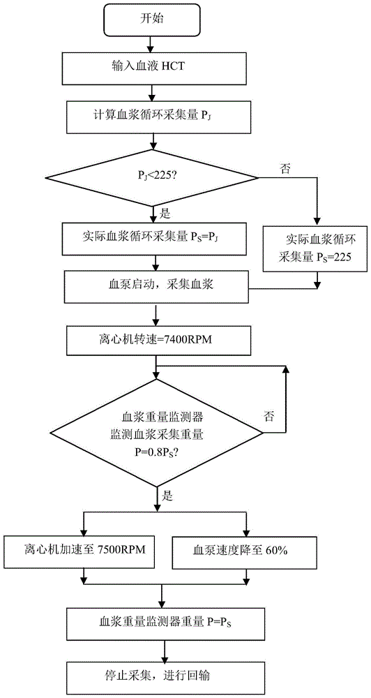 可减少采集血浆中白细胞混入量的方法及血浆采集系统与流程