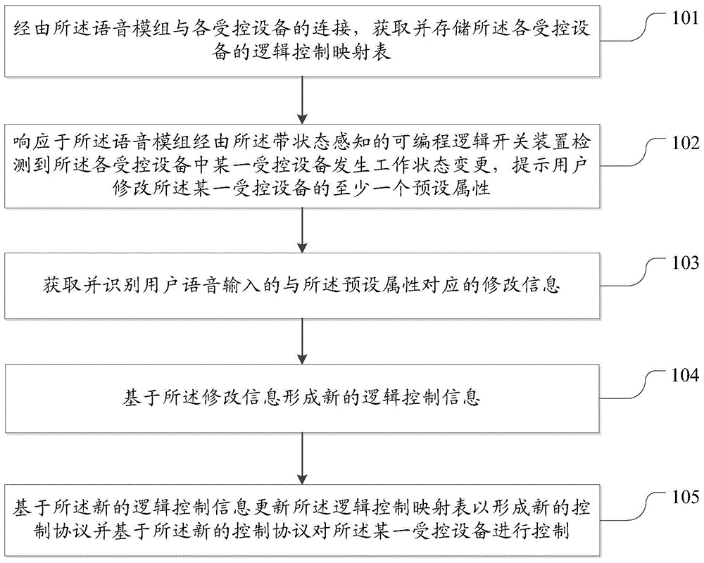 工作状态切换方法和装置与流程