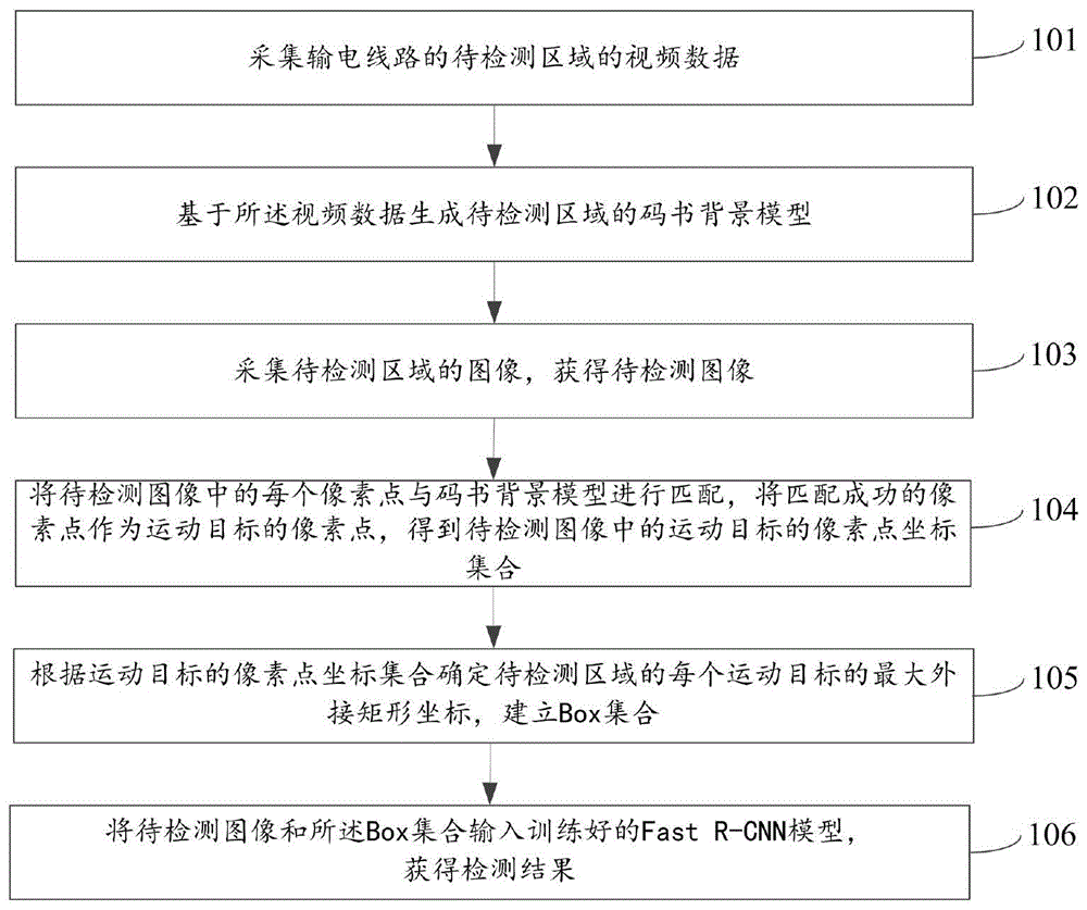 一种输电线路区域内施工机械的检测方法及系统与流程