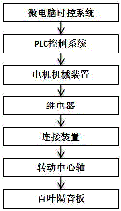 全自动隔音降噪系统的制作方法