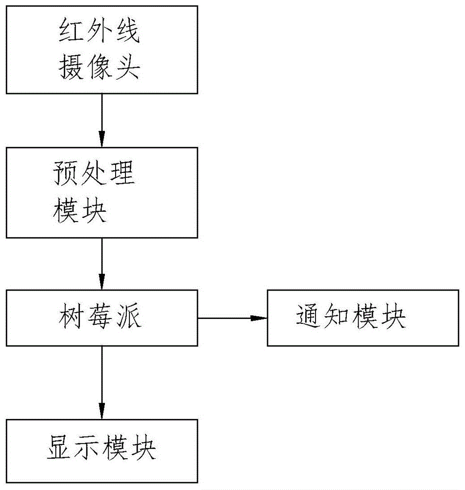 一种基于树莓派的人流预警系统的制作方法