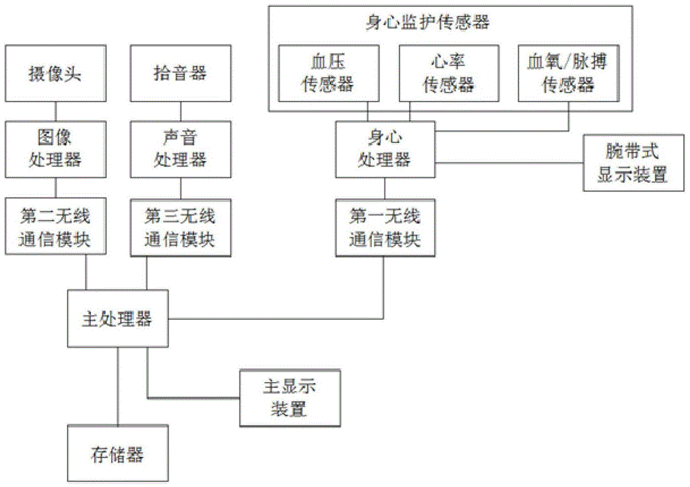 穿戴式身心监护表及身心监护系统的制作方法