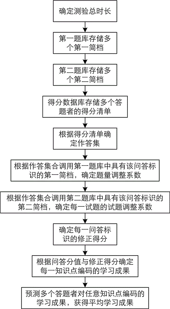 通过修正简答题得分预测学习成果的方法与流程