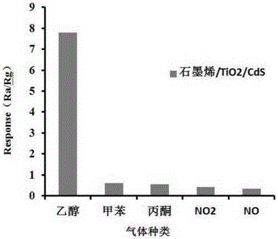 一种高灵敏气体检测材料及其制备方法与流程