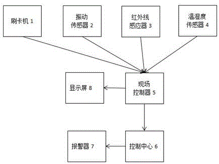 一种冷库安全监控系统的制作方法