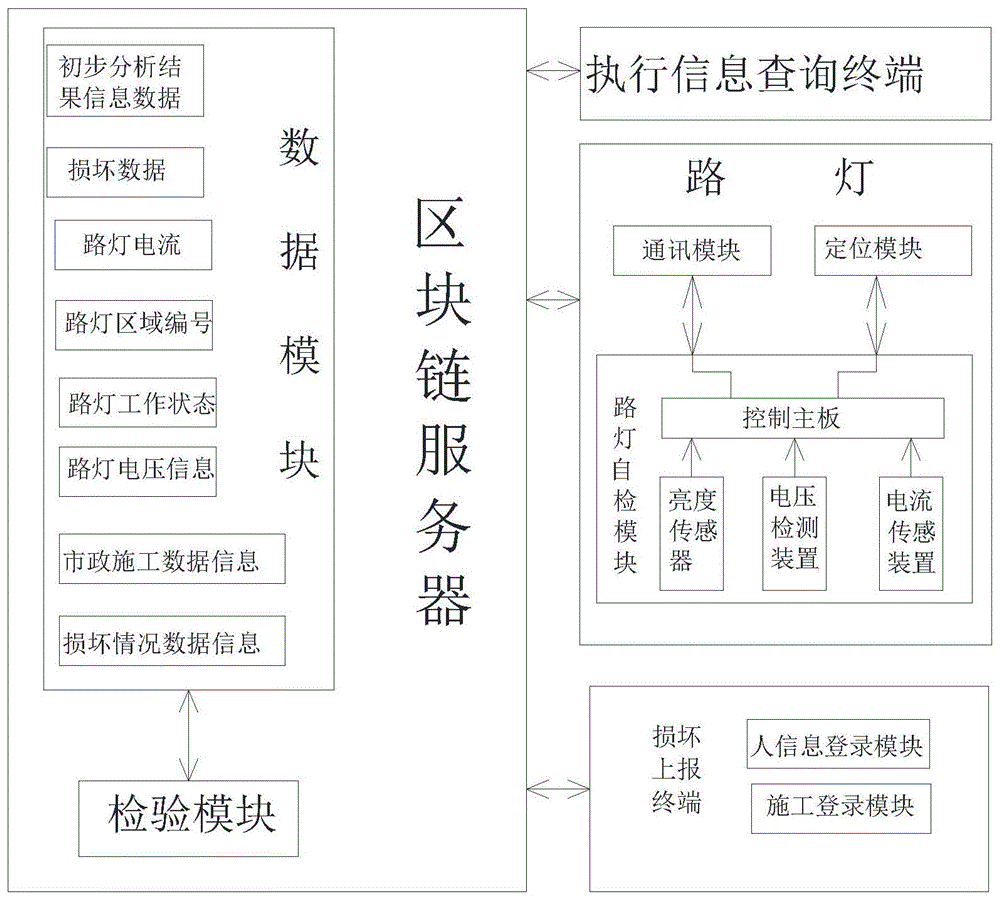 一种基于区块链的城市路灯管理方案的制作方法