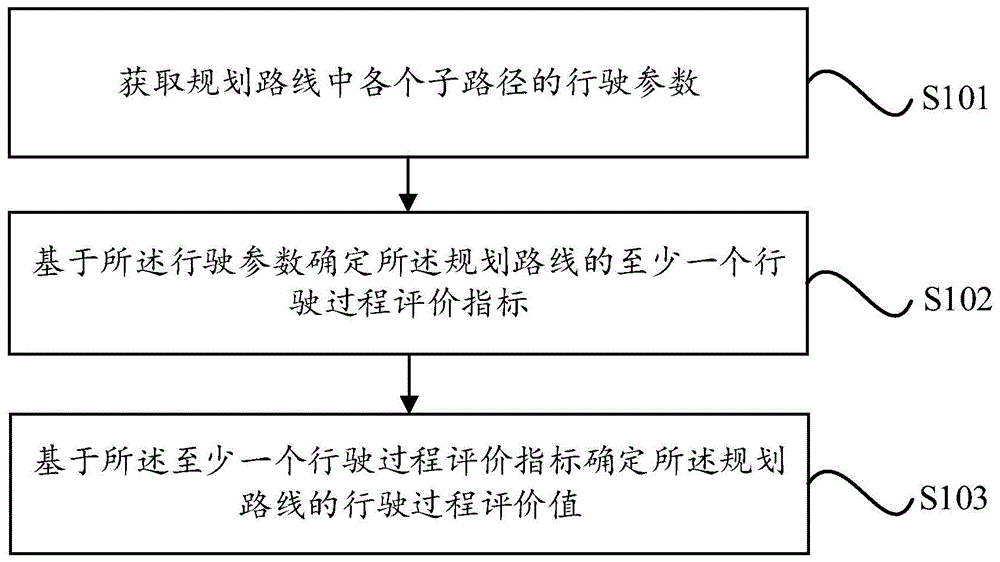 规划路线的评价方法、装置、电子设备及存储介质与流程