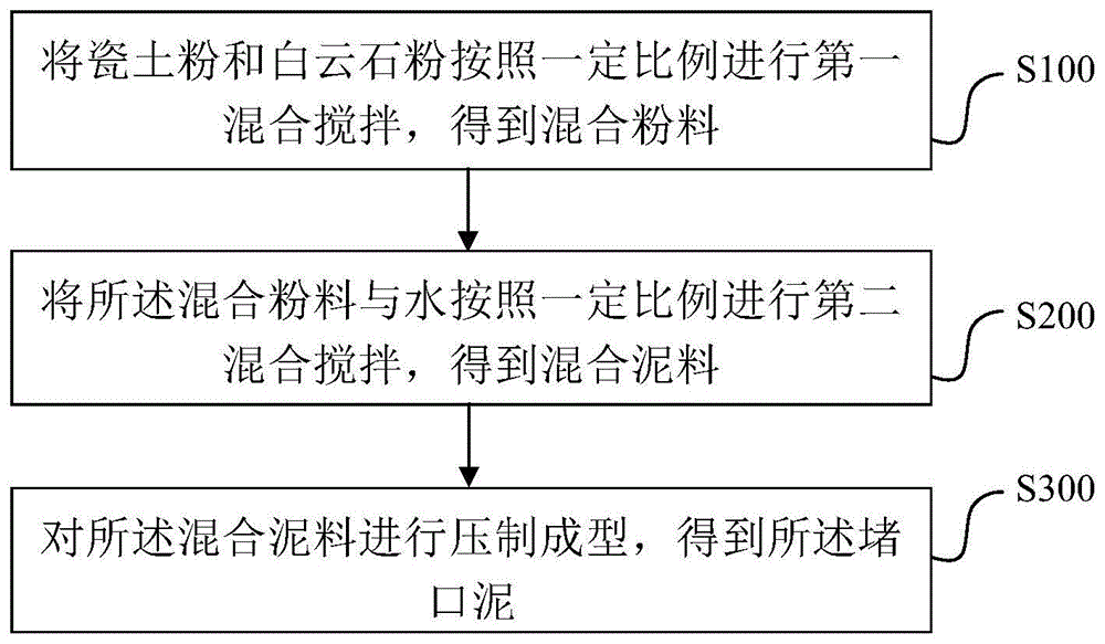 一种铜火法冶炼炉窑排放口用堵口泥及其制备方法与流程