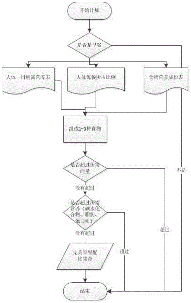 一种居民一般膳食营养食谱的实现方法与流程