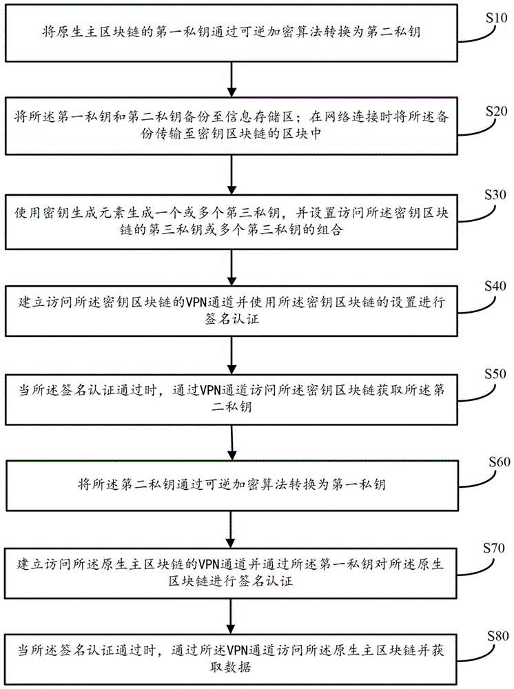 区块链跨链密钥安全访问的方法、装置及存储介质与流程