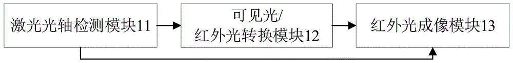 激光/红外复合模拟器同轴度标定装置及其操作方法与流程