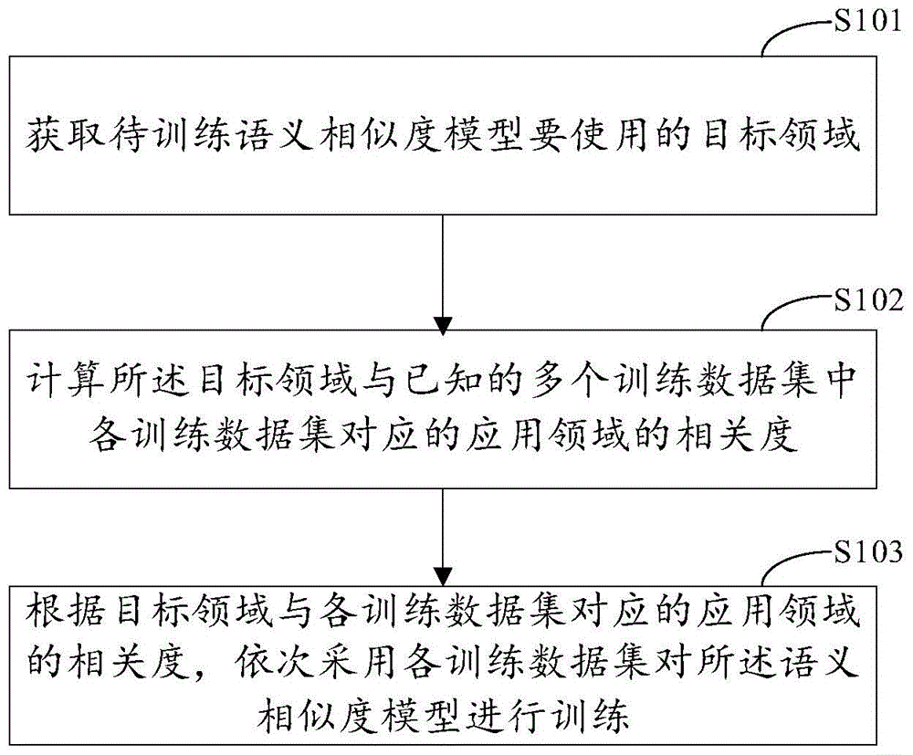 语义相似度模型的训练方法、装置、电子设备及存储介质与流程