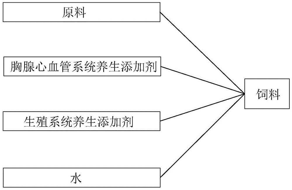 一种提高哺乳母猪奶水质量的饲料配方及其制备方法与流程