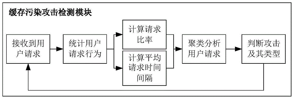 基于密度聚类的信息中心网络缓存污染攻击检测与防御方法与流程