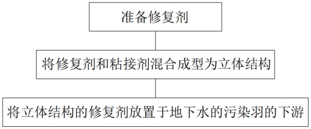 用于重金属污染地下水的修复剂及制备方法、应用方法与流程