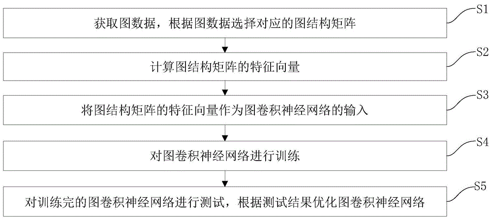 基于图结构矩阵特征向量的图卷积神经网络生成方法与流程