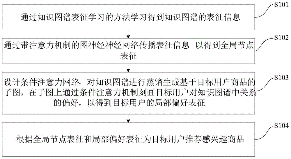 条件注意力网络及其在个性化推荐中的应用方法及装置与流程