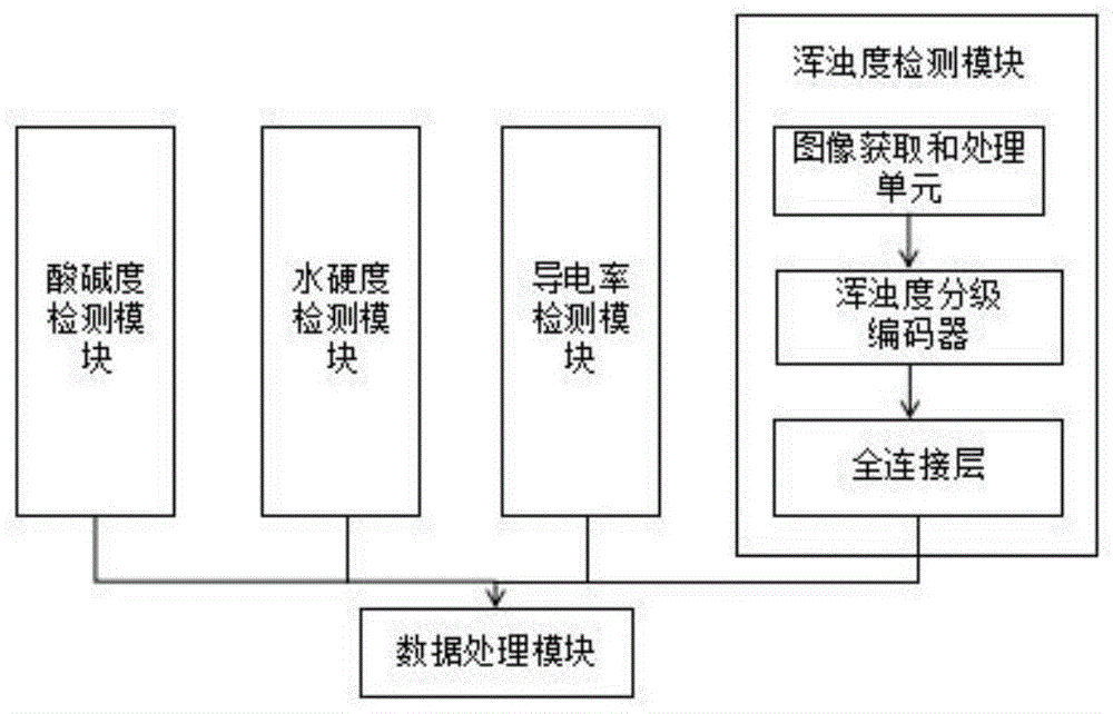 基于区块链和深度神经网络的畜牧用水检测系统的制作方法