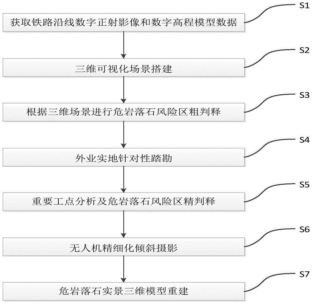 一种铁路沿线危岩落石的快速定位及三维重建方法与流程