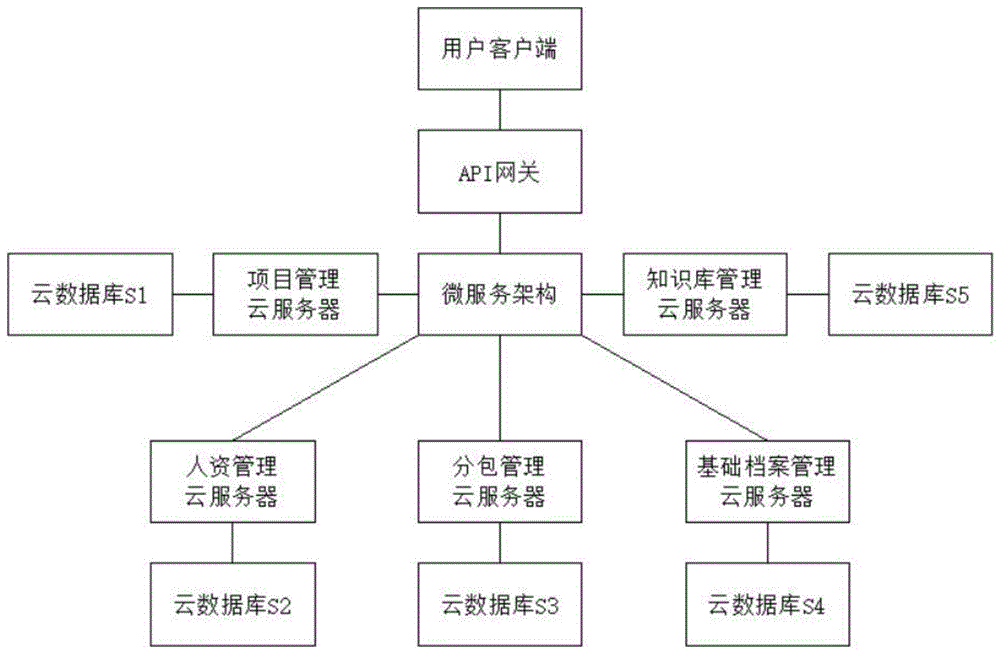 基于云平台、微服务架构的集体企业项目管理平台的制作方法