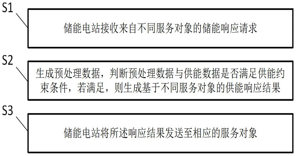 一种提供能量服务的储能运营方法及系统与流程