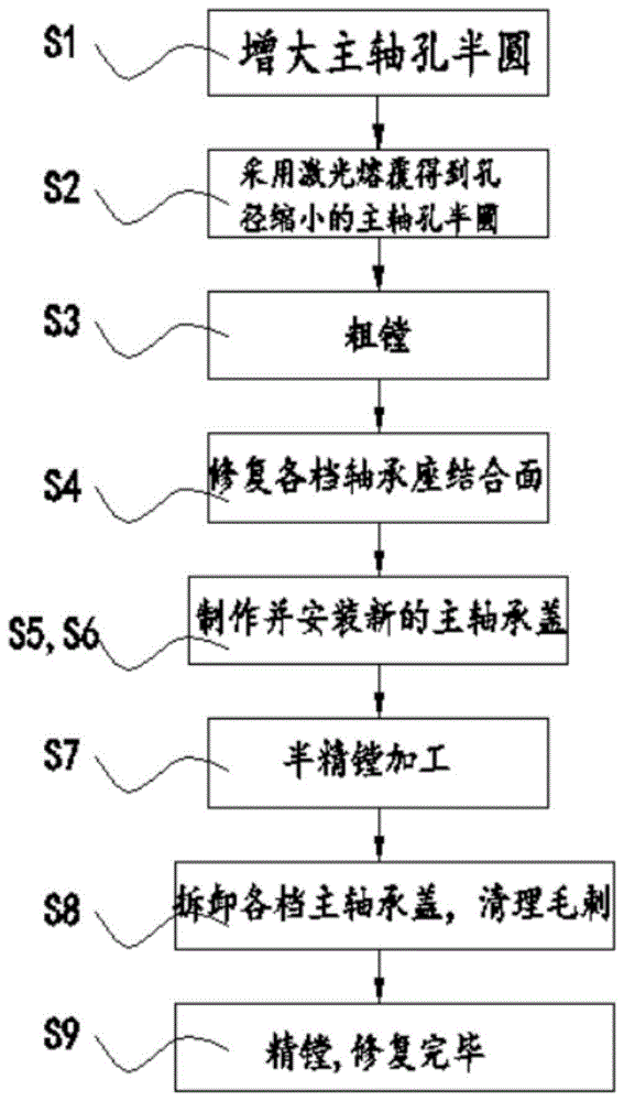 一种内燃机机体主轴孔修复方法及应用与流程