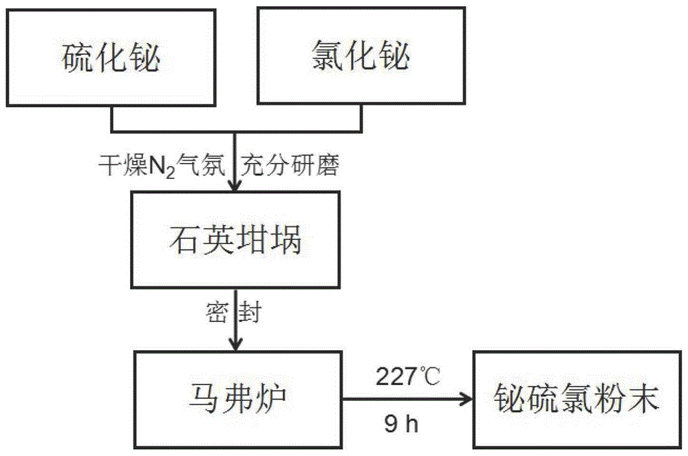 一种铋硫氯微粒的制备方法与流程