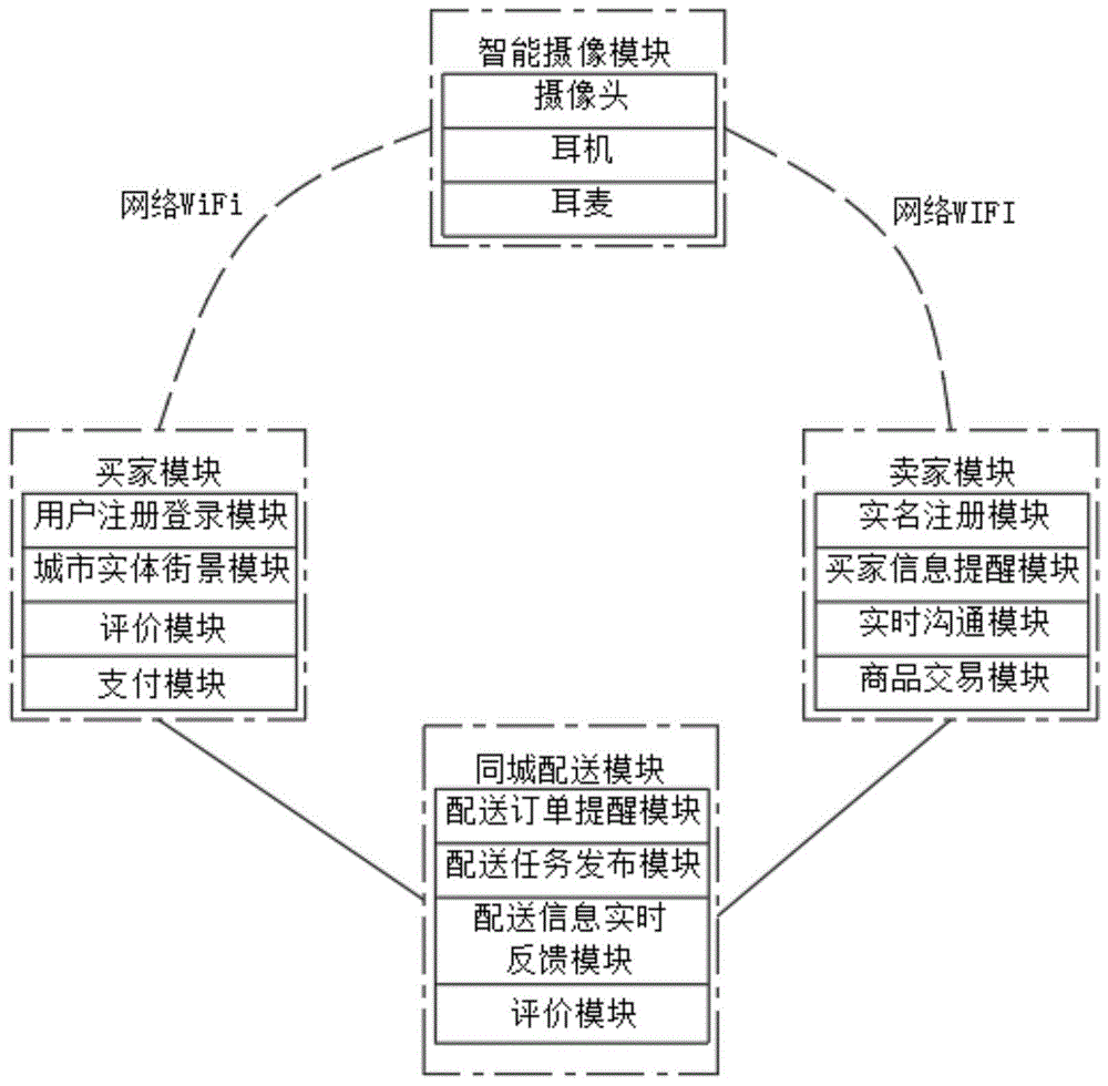 一种同城网络购物平台的制作方法