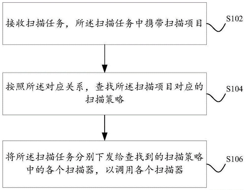 一种扫描器的调用方法和装置与流程