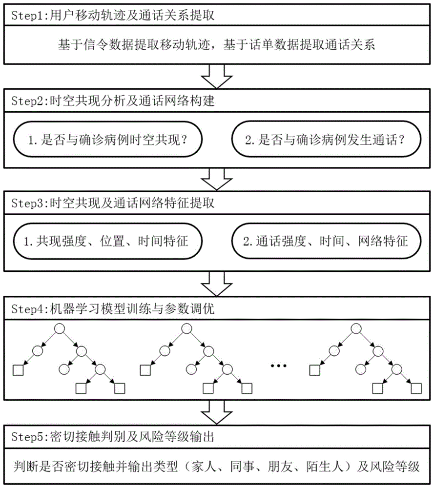 基于手机数据的呼吸道传染病密切接触者识别方法与流程