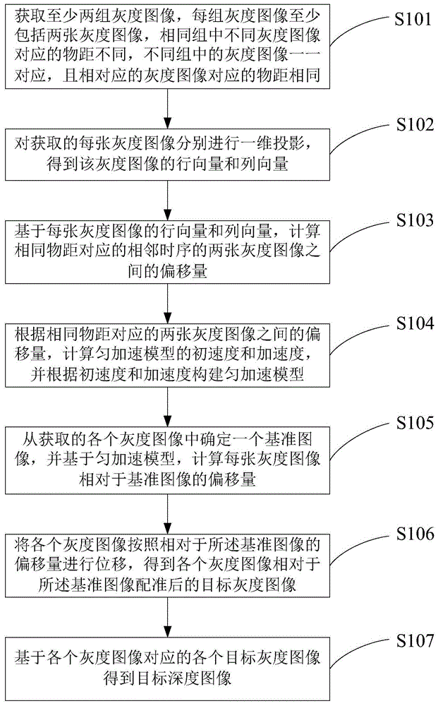 一种深度图像的生成方法及装置与流程