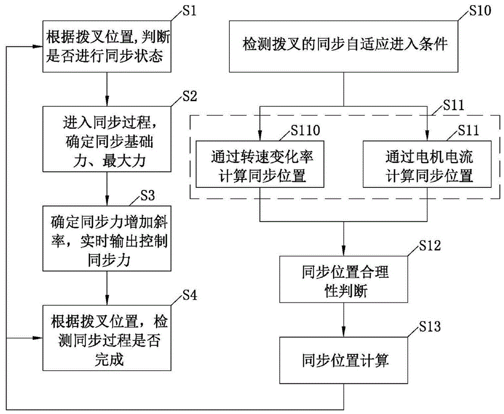 双离合器自动变速器拨叉同步控制方法与流程