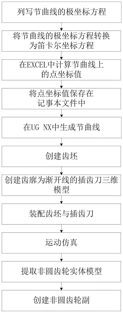 一种渐开线齿廓的非圆齿轮副三维实体建模方法与流程