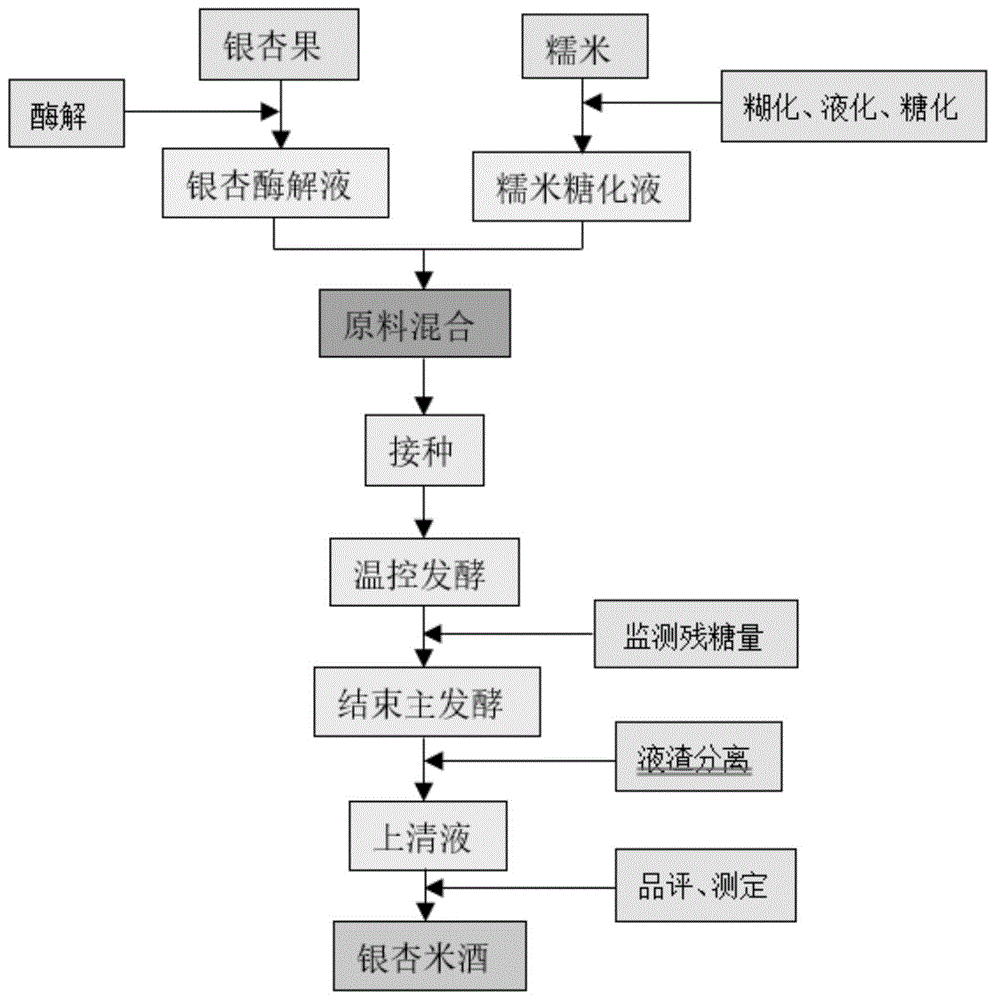 异常威克汉姆酵母与酿酒酵母协同发酵银杏米酒的生产方法与流程