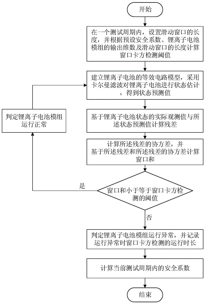 一种锂离子电池模组运行安全的评测方法、系统及电子设备与流程