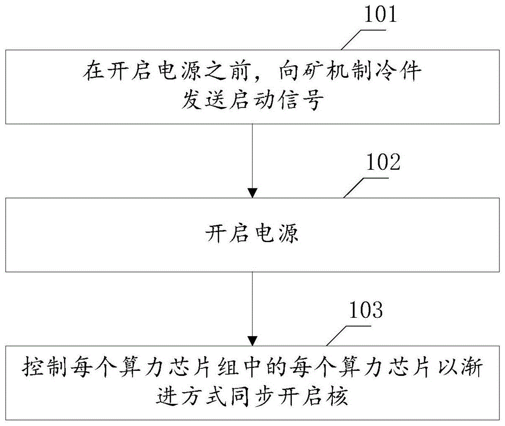 一种数字货币矿机的启动方法、装置和数字货币矿机与流程