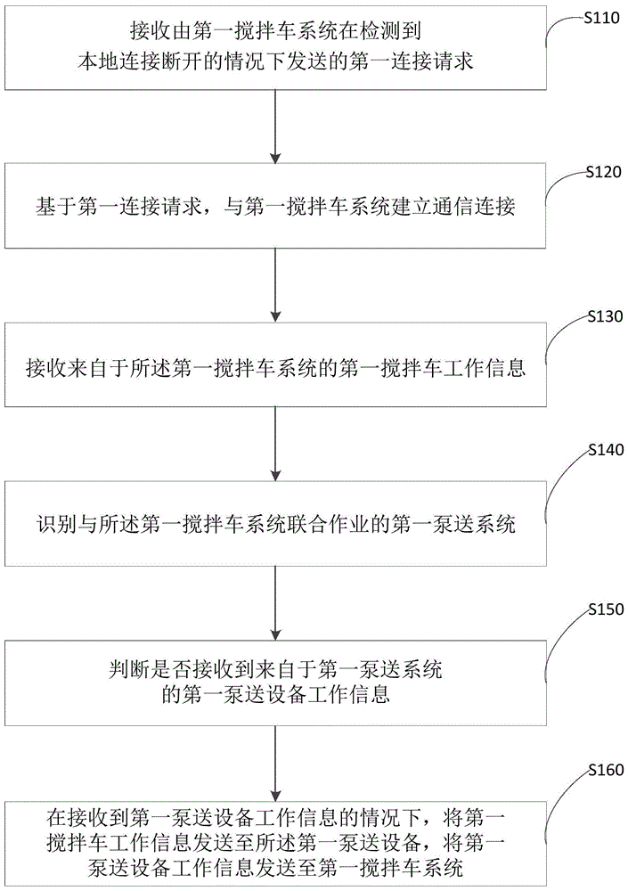 搅拌车系统、泵送系统和远程服务端及其执行方法与流程