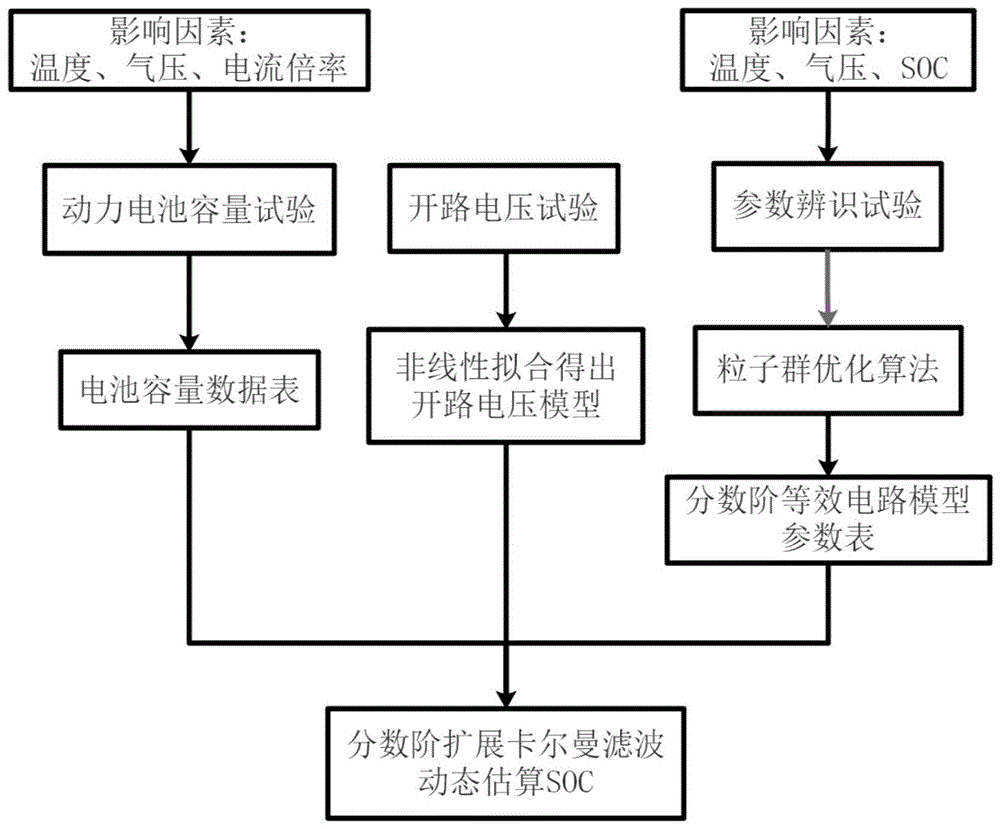 一种混合动力系统电池分数阶SOC估算方法与流程