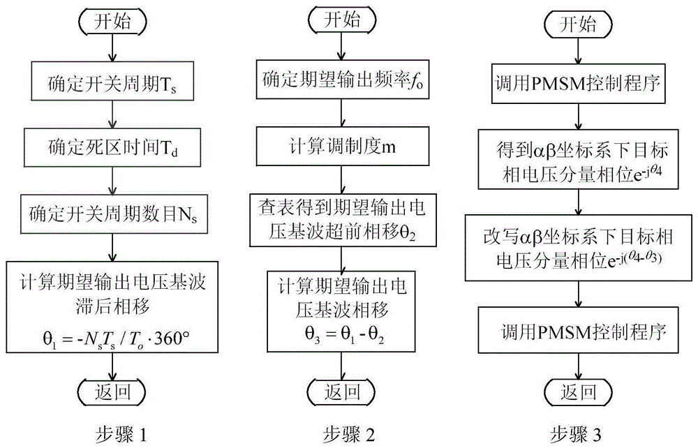 一种变频调速逆变器及其死区引起相移补偿方法与流程