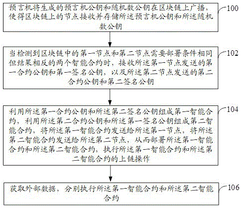 一种区块链数据处理方法、装置和电子设备与流程