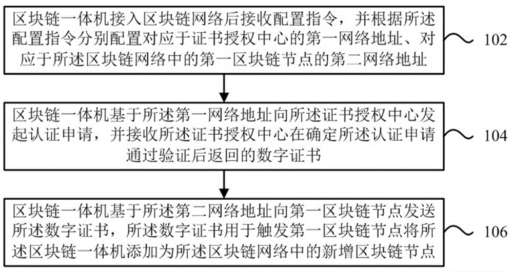 区块链一体机及其节点自动加入方法、装置与流程