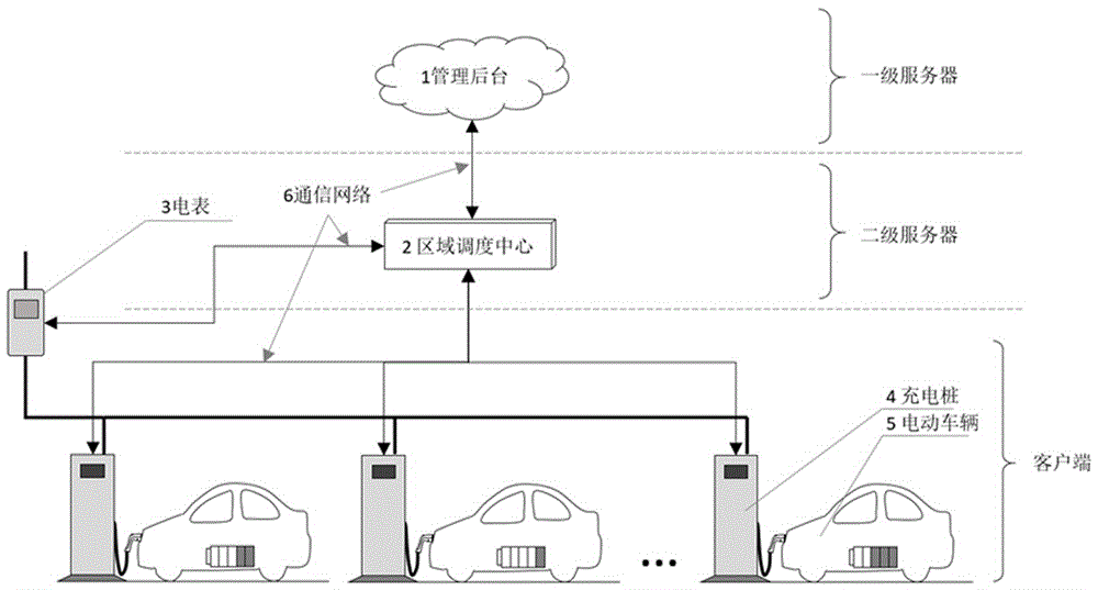 一种通过两级服务器架构实现充电桩有序充电管理的方法与流程