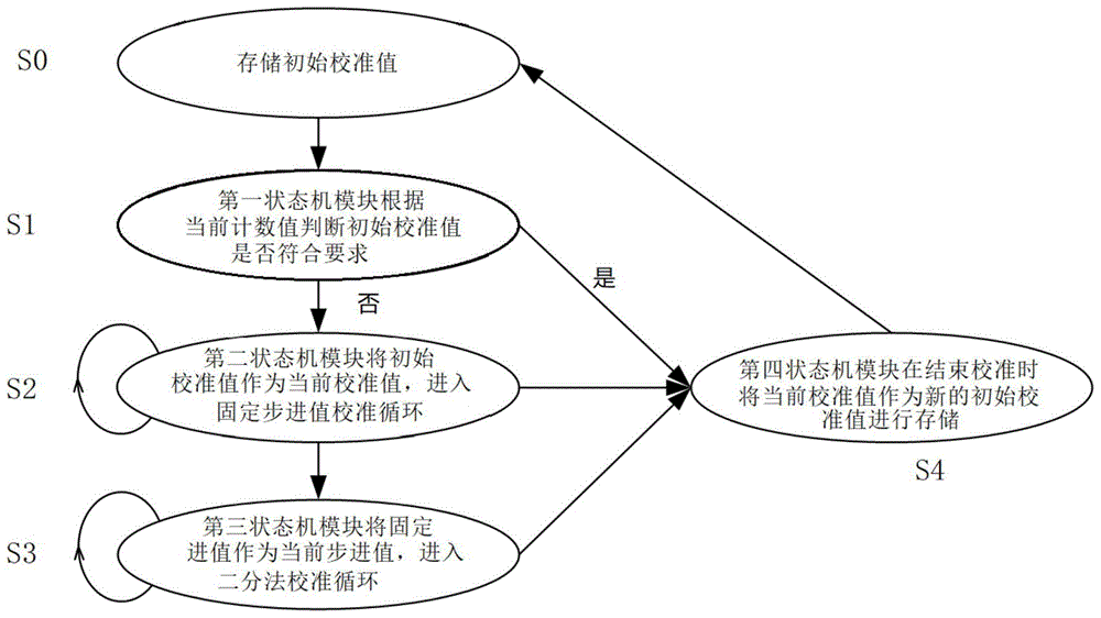 时钟自动校准电路及方法与流程