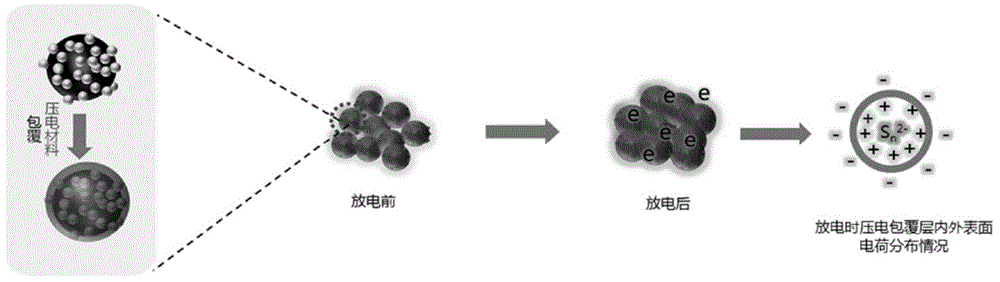 锂硫电池正极材料、其制备方法及锂硫电池与流程