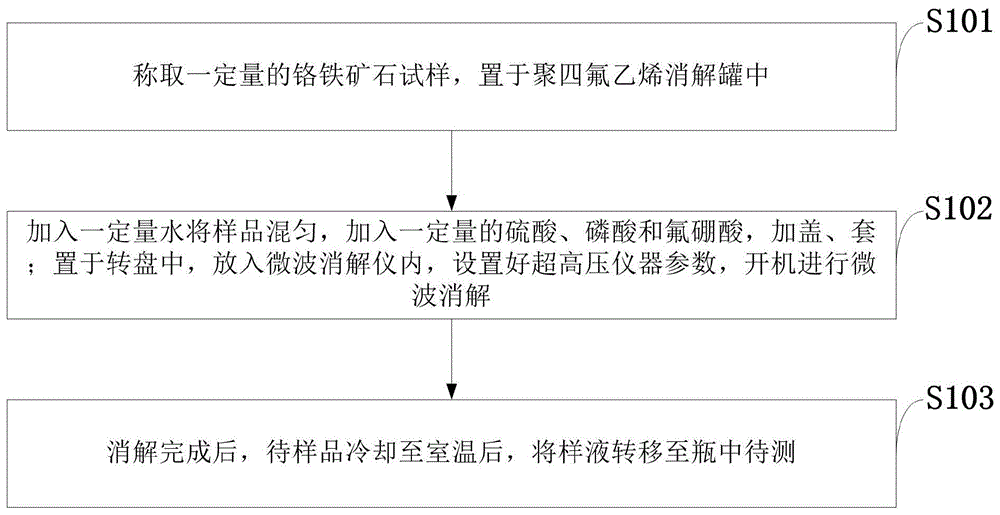 一种铬矿微波消解酸熔法放入前处理方法、铬生产方法与流程